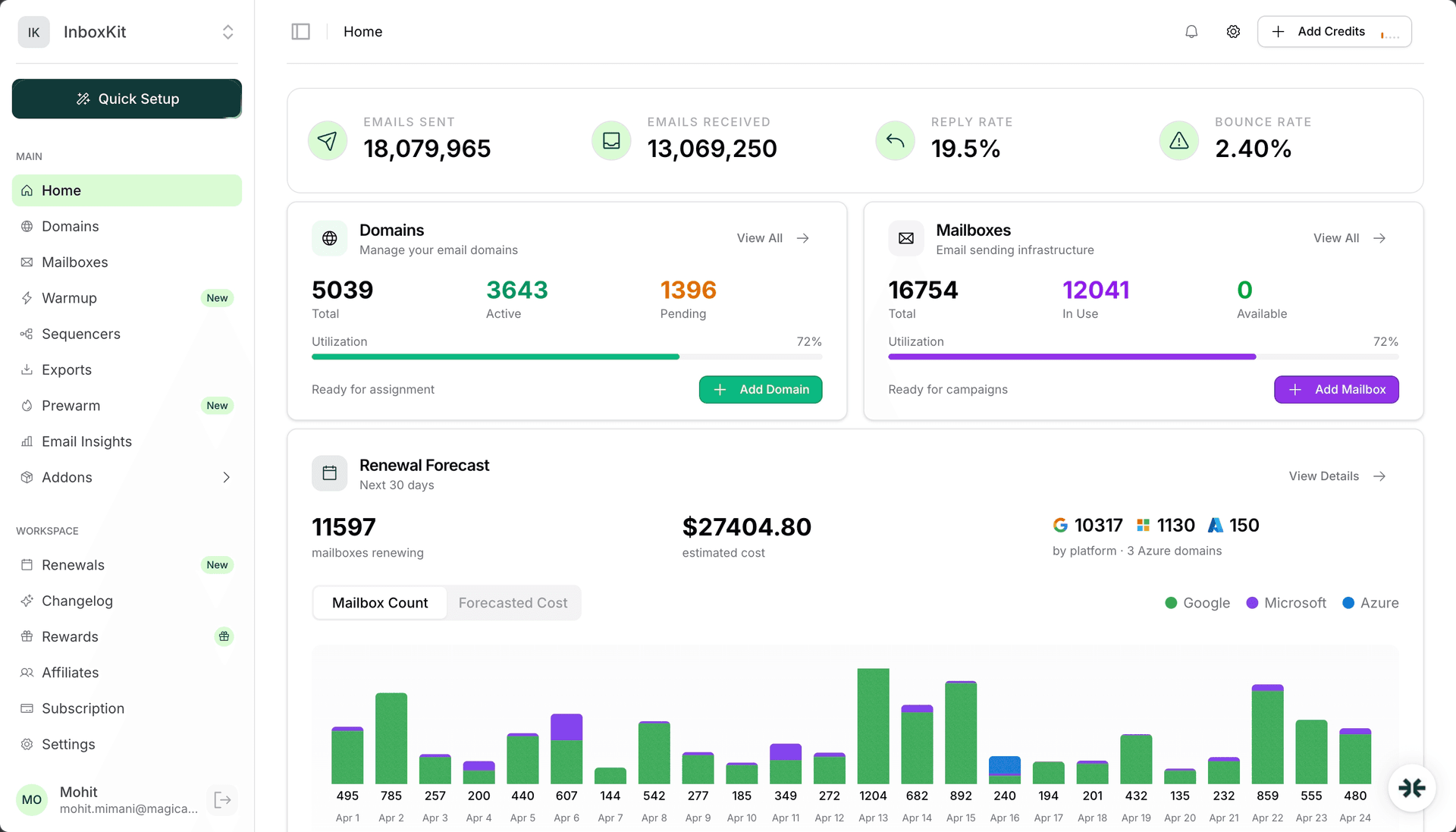 InboxKit dashboard managing 18M+ emails sent, 5,039 domains, and 16,754 mailboxes across Google, Microsoft, and Azure